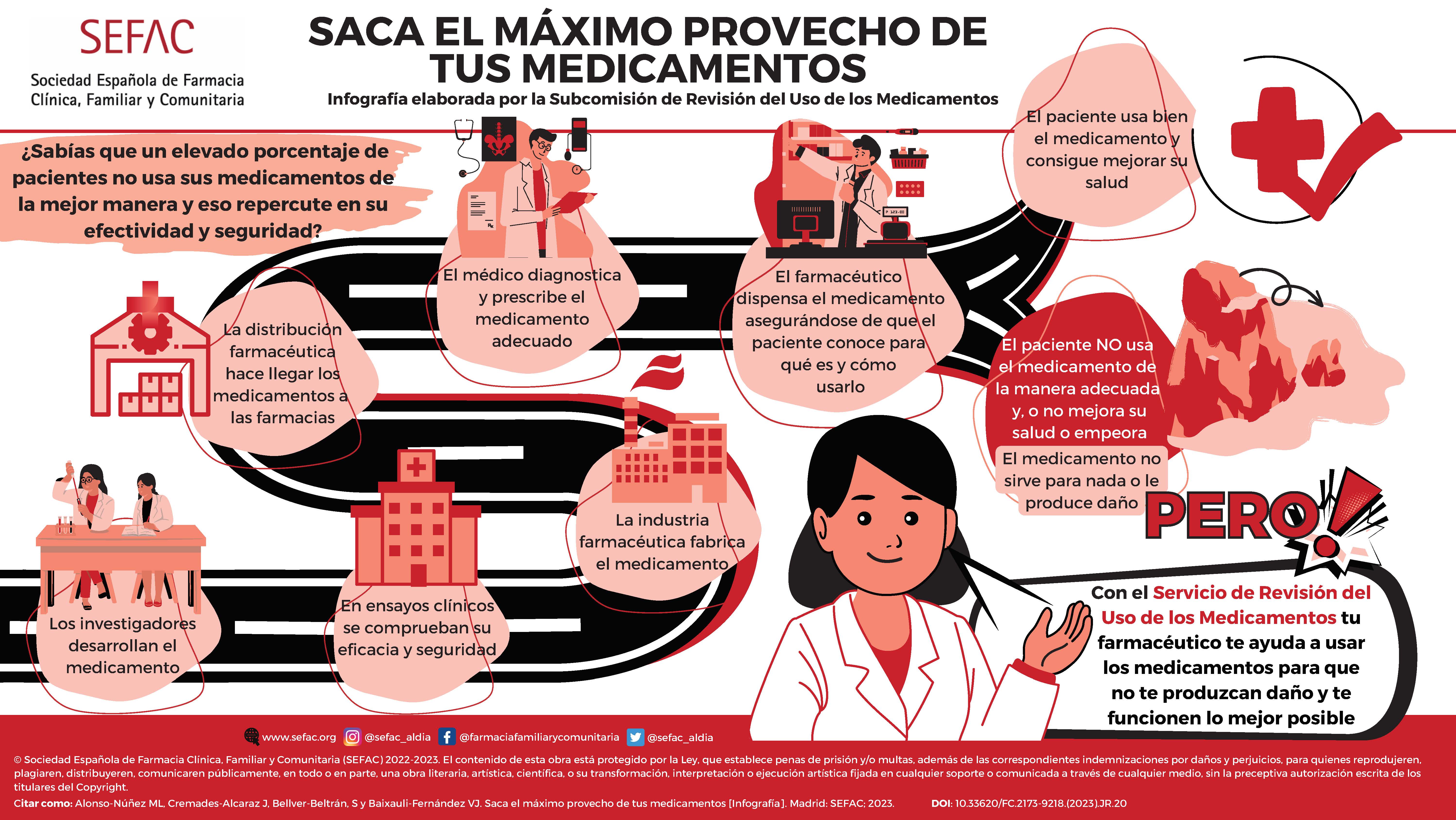 Infografía Saca el máximo provecho de tus medicamentos SEFAC